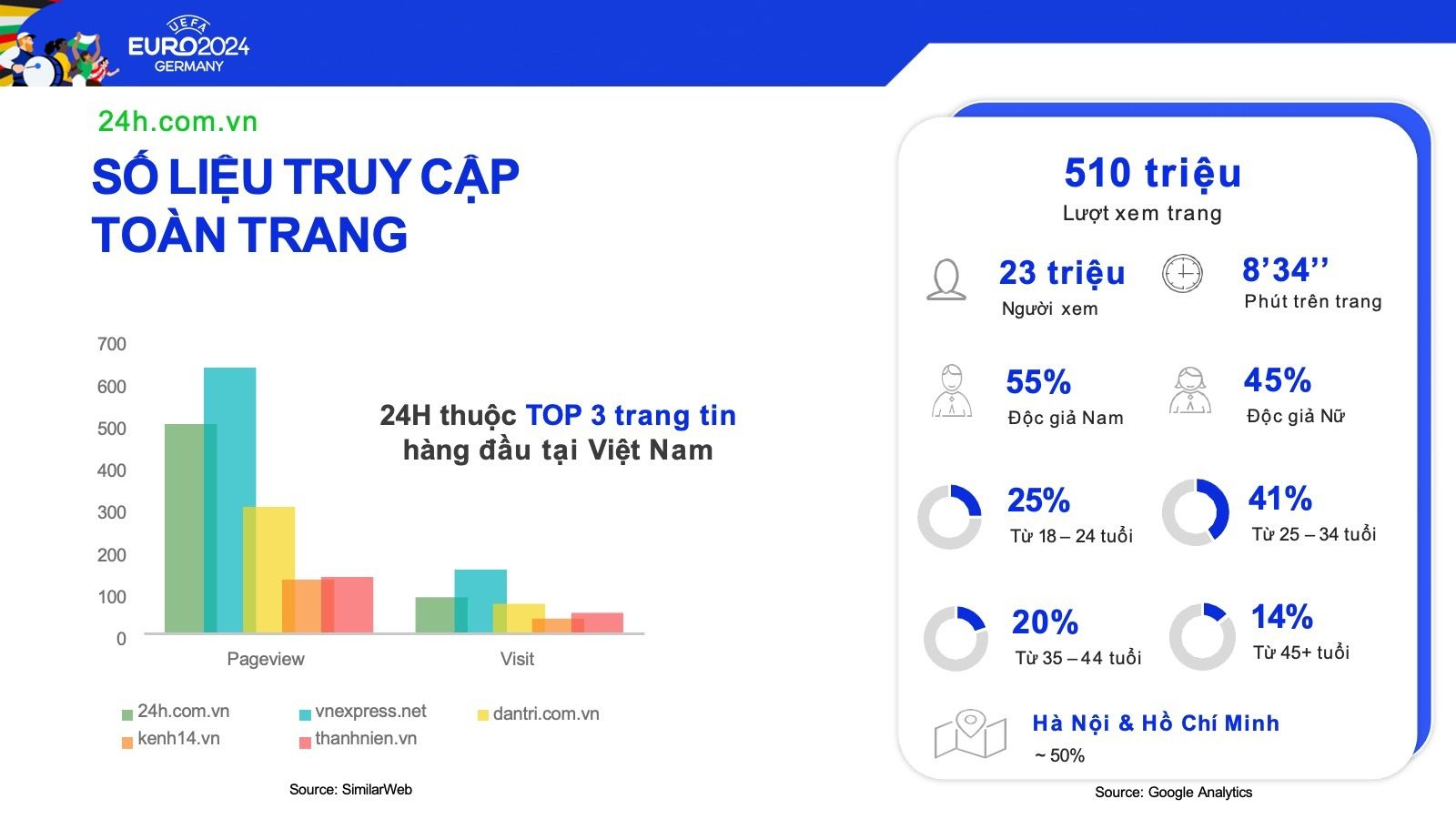 Đồng Hành UEFA EURO 2024 - 24h.com.vn