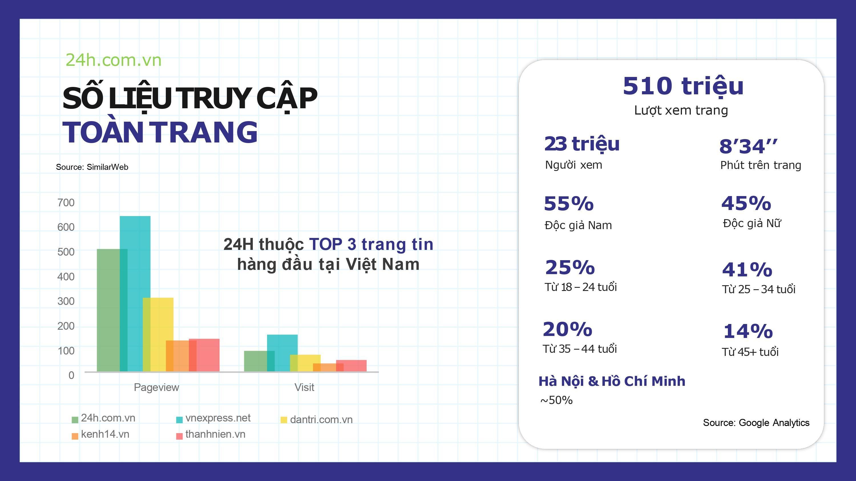 Số liệu thống kê 24h