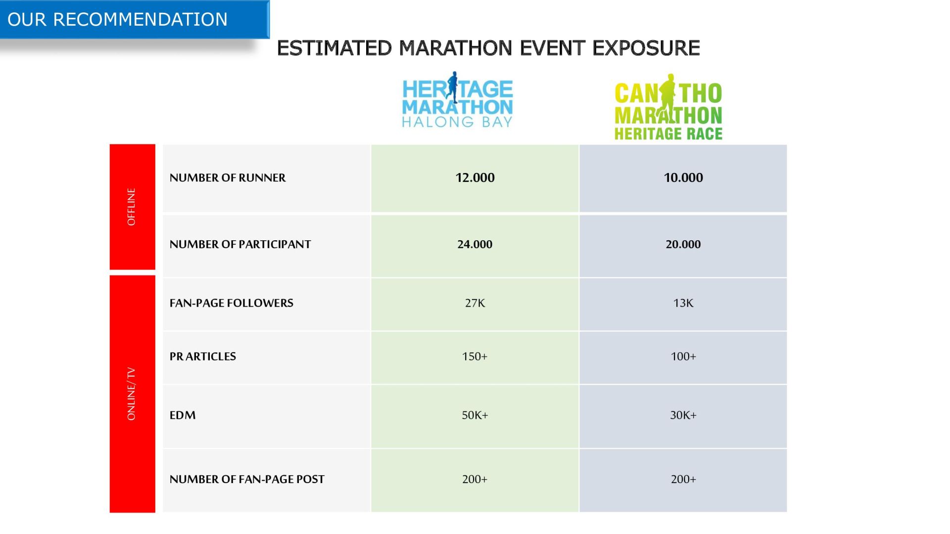 Giải Chạy Can Tho Marathon Heritage Race - Dentsu Sports Vietnam