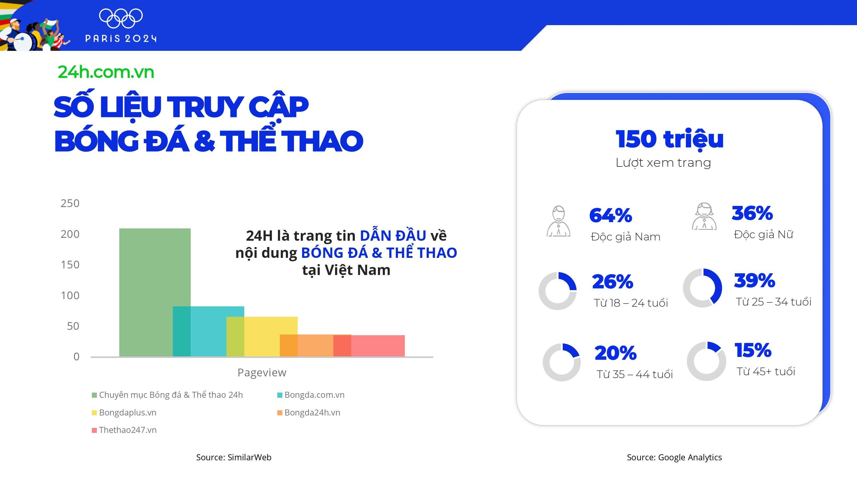 Số lượng truy cập bóng đá thể thao 24h