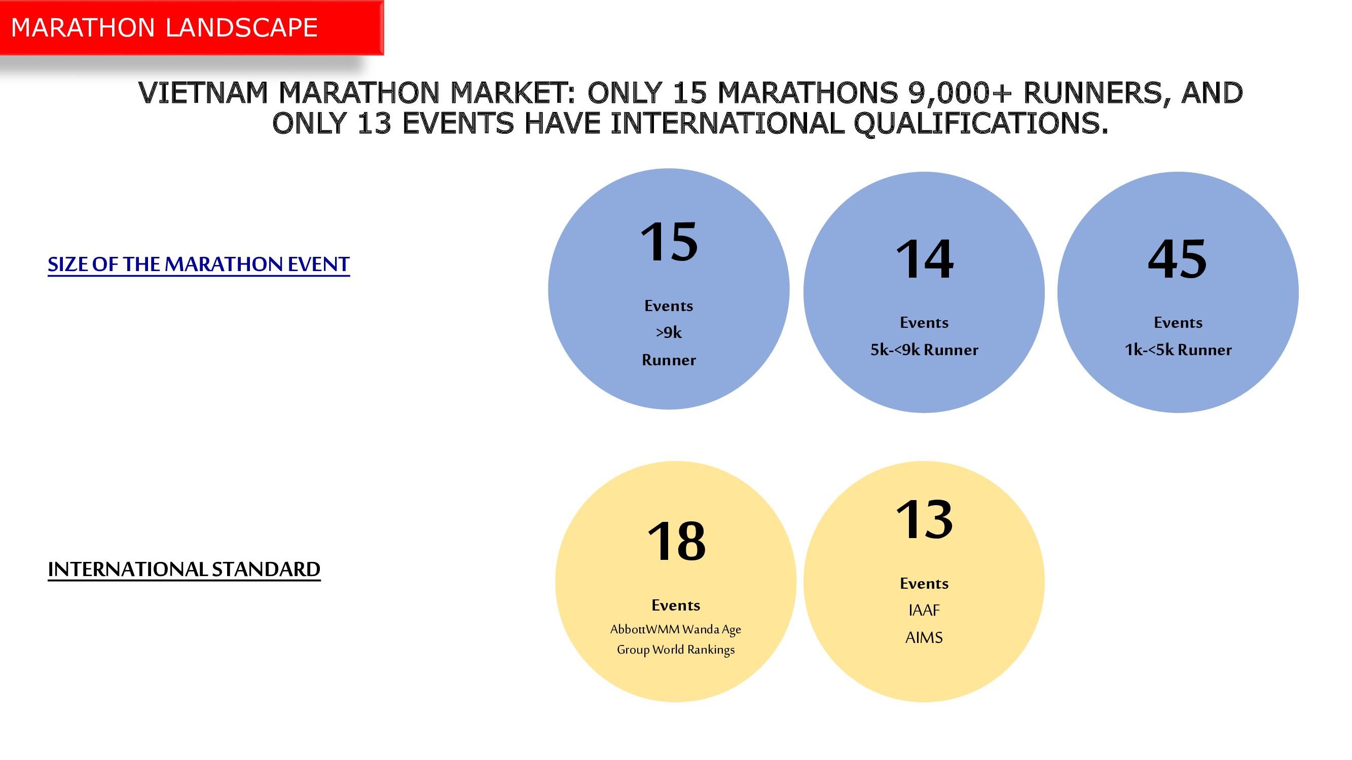 Số liệu thị trường Marathon Việt Nam